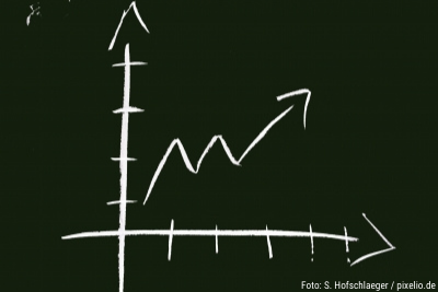 Über dem Durchschnitt: Wirtschaftsleistung in Niedersachsen legt zu